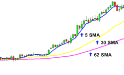 Moving Averages