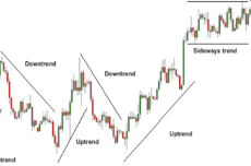 Forex Chart showing Uptrend and Downtrend